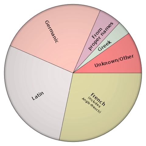 500px-Origins_of_English_PieChart_2D.svg